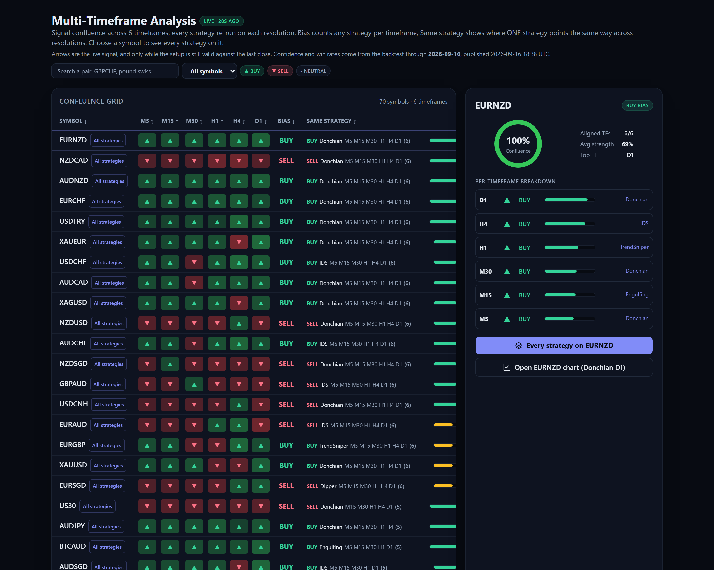 Multi-Timeframe: every market's open signals across six timeframes