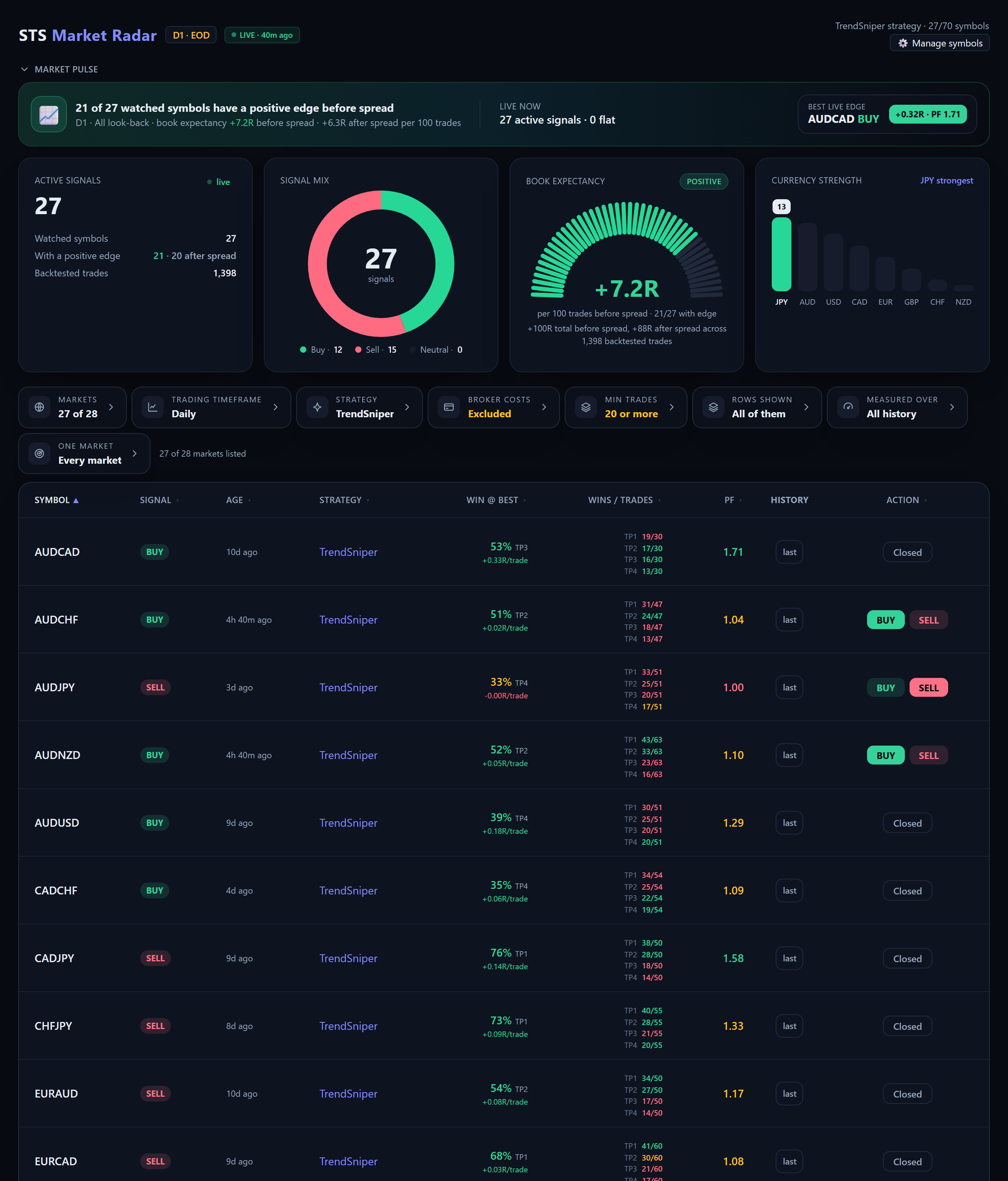 Market Radar: live setups with win rate, trade count and profit factor